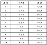 中国人力资源年度评选，培训师赵磊榜上有名