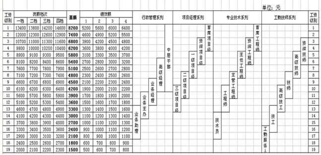 中建五局:“四三五”薪酬体系的设计和运行 - 北京华恒智信人力资源顾问有限公司