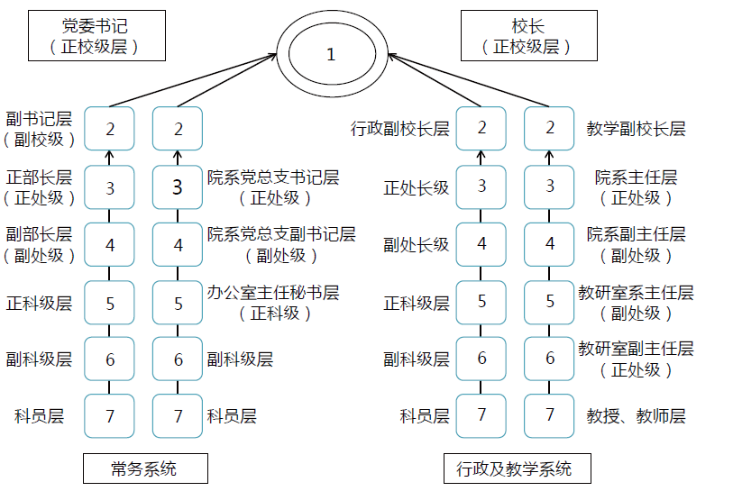某研究型大学组织结构与管控模式优化项目纪实