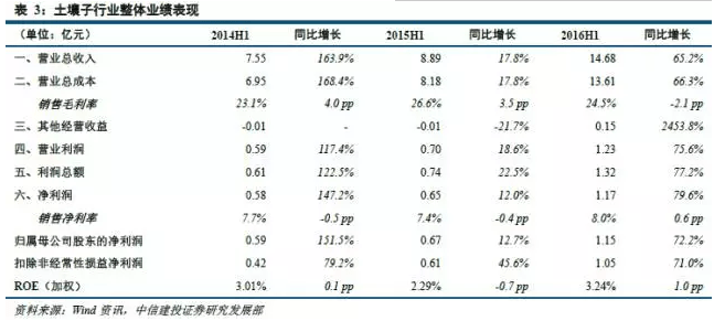 环保行业2016年中报综述