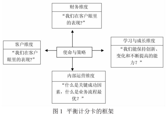 企业实施战略管理的绩效评价方法评述