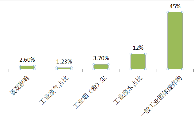 2015年矿业污染物排放量占我国总量比例