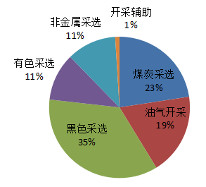 2015年我国矿业内部工业废气排放量占比