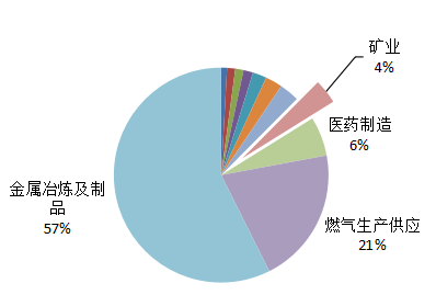 2015年我国工业废气排放量占比