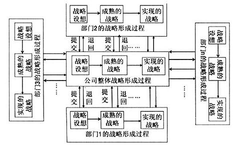 战略制定阶段要求企业_战略制定与执行_战略制定过程