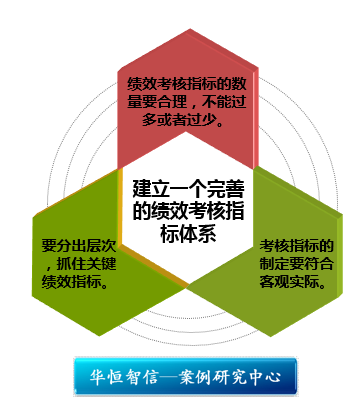完善的指标绩效考核体系的基石