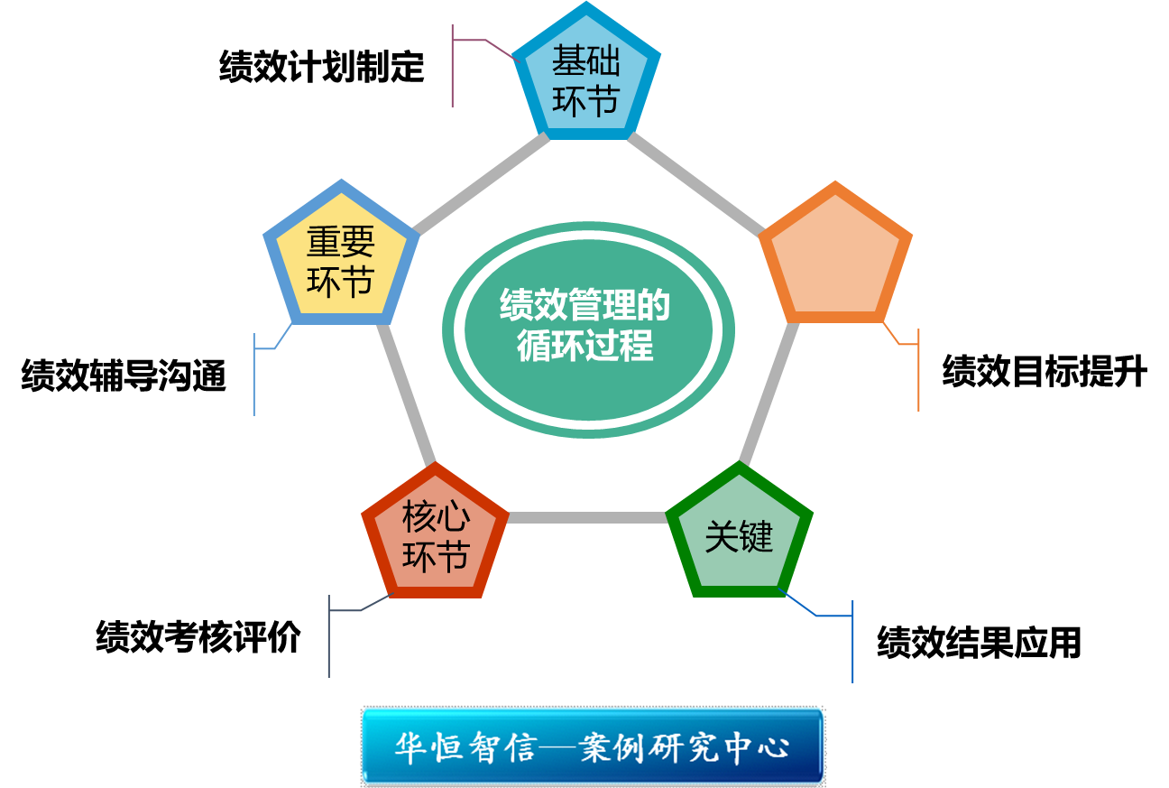 绩效管理:"6"的效应 - 北京华恒智信人力资源顾问有限公司