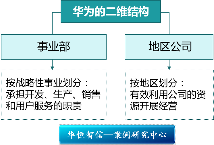 华为就会在组织构架上相应地建立一系列明确的负责部门,这些部门是