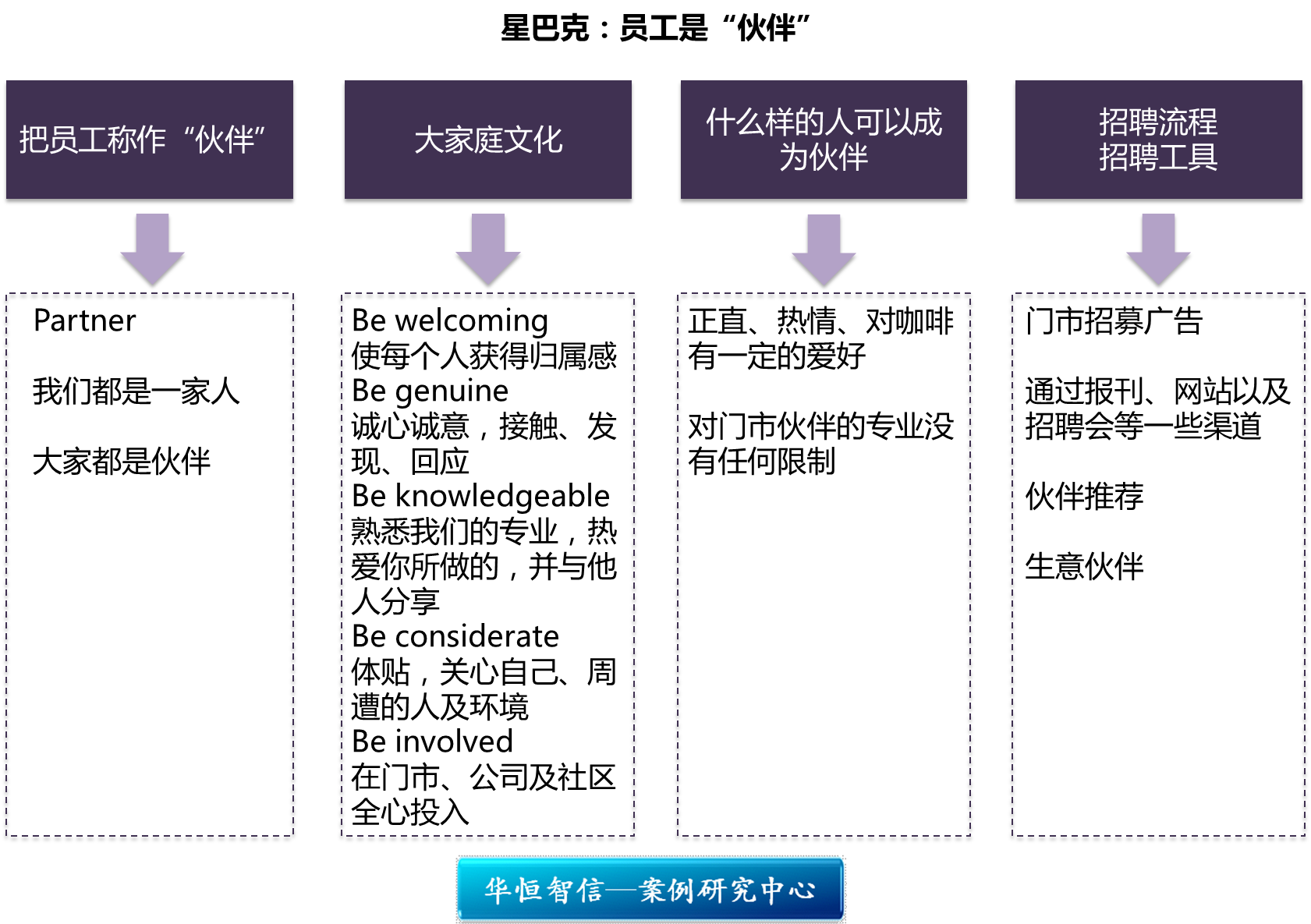 星巴克浪漫加成长的第二空间