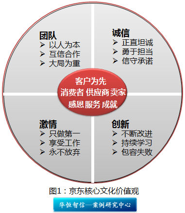 三,4s文化--成长成就京东人京东人才观可总结为"一个中心,三个基本点"