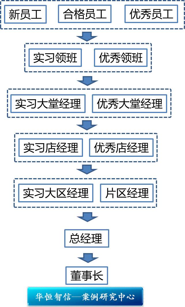 三天培训专业化海底捞新员工