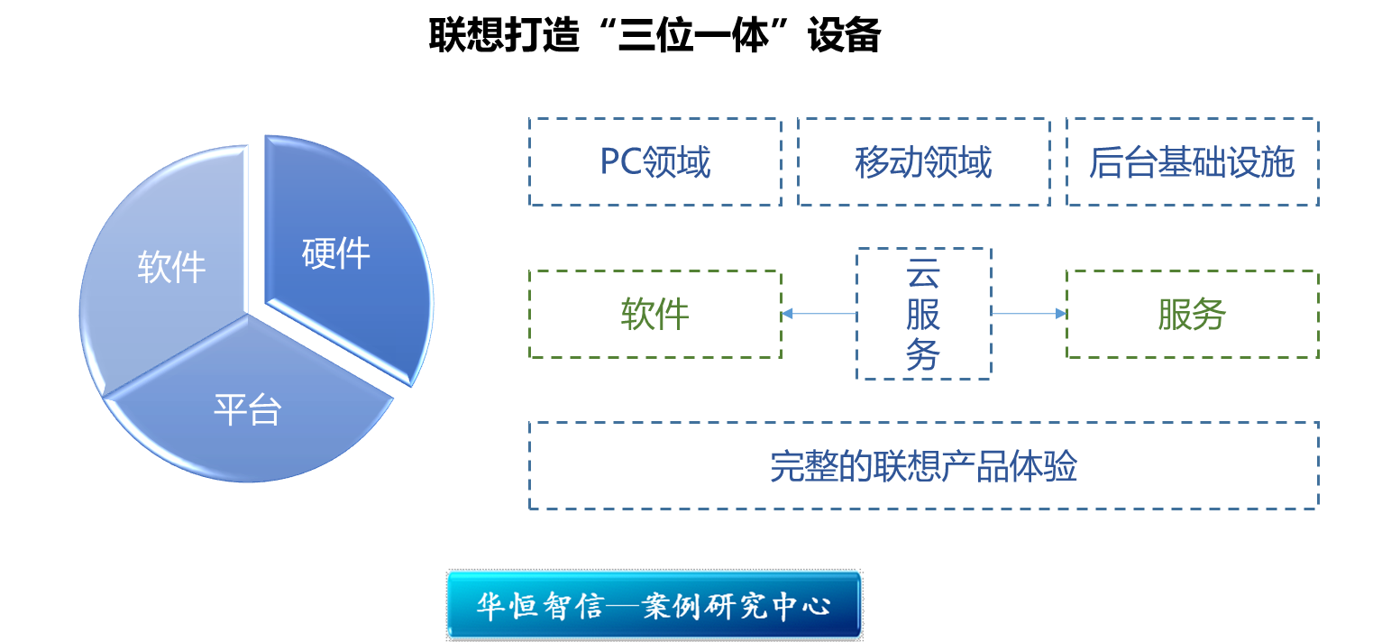 转型一:从关注硬件到关注硬件 软件 服务平台三位一体